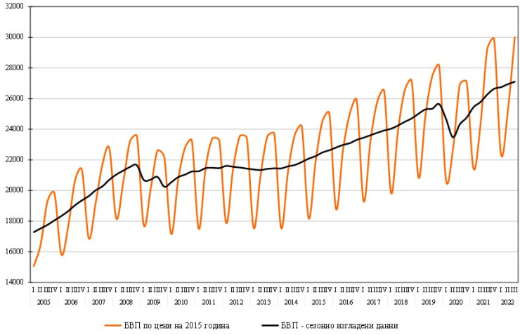 Източник: НСИ