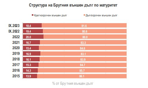 Източник: БНБ и МФ