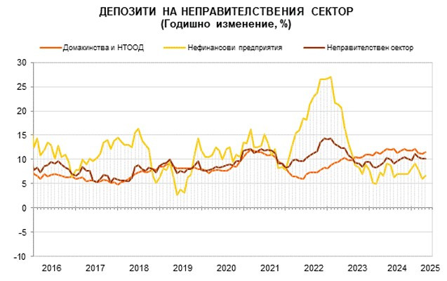 Източник: БНБ