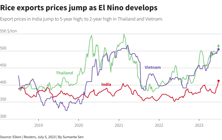 Износните цени на ориза в Индия, Тайланд и Виетнам нарастват. Графика: Ройтерс