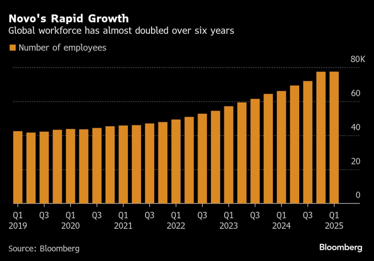 Бързият растеж на Novo. Графика: Bloomberg LP