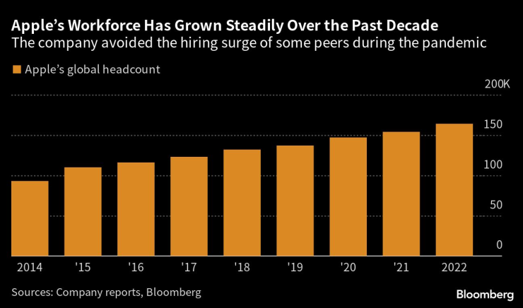 Apple избегна бурното наемане на служители по време на пандемията. Графика: Bloomberg