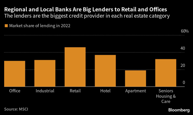 Регионални и местни банки са големи кредитори на офиси и търговски площи. Графика: Bloomberg LP