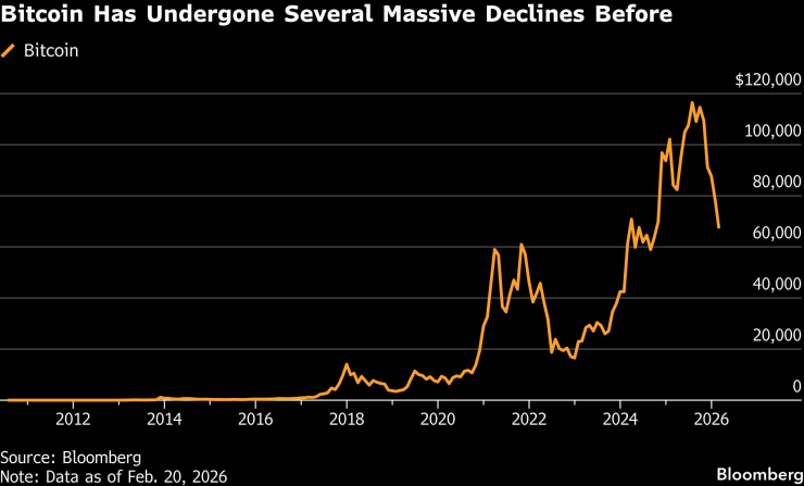Цената на биткойна. Графика: Bloomberg LP
