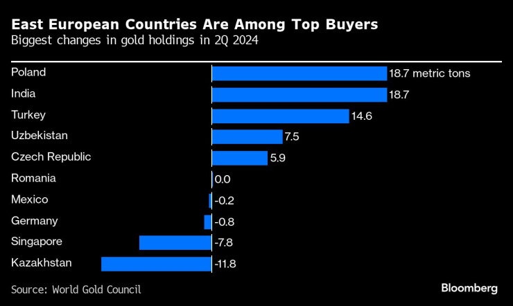 Страни от Източна Европа са сред най-големите купувачи на злато през второто тримесечие на 2024 г. Графика: Bloomberg