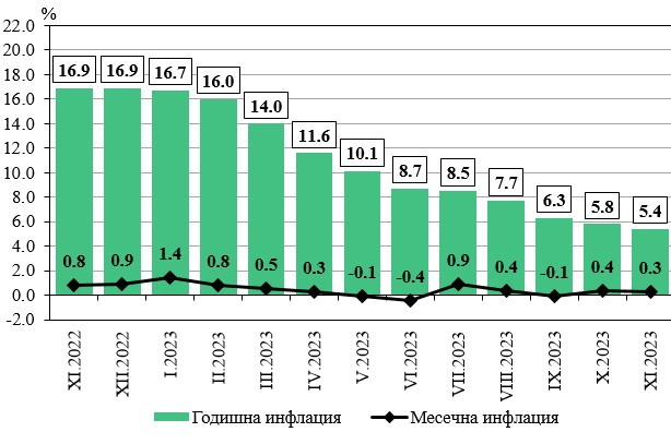 Източник: НСИ