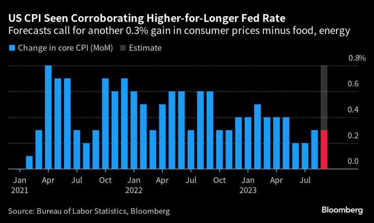 Високата базисна инфлация подкрепя идеята за по-високи лихви на Фед. Графика: Bloomberg
