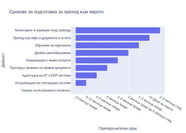*Графиката представя всяка ключова дейност и препоръчителния времеви прозорец за нейното изпълнение.