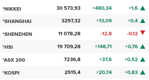 Основните азиатски борсови индекси в края на редовната търговия на 18 май.