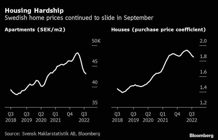 Жилищните цени в Швеция продължават да падат през септември. Графика: Bloomberg