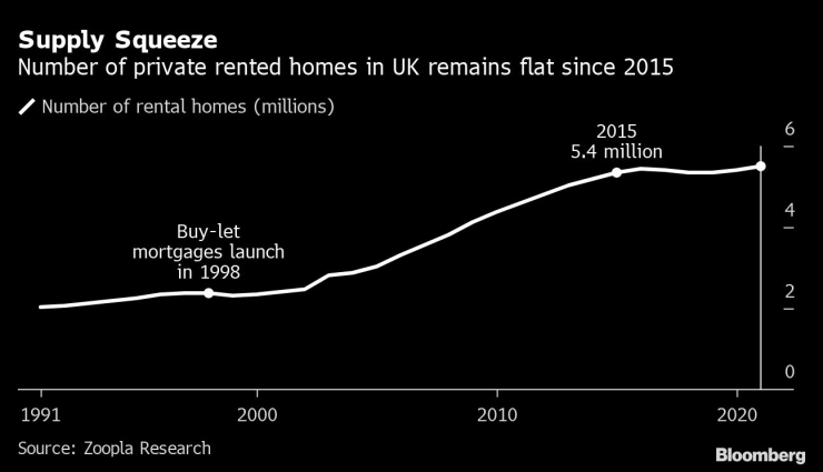 Броят на частните жилища под наем във Великобритания остава непроменен от 2015 г. насам. Графика: Bloomberg LP
