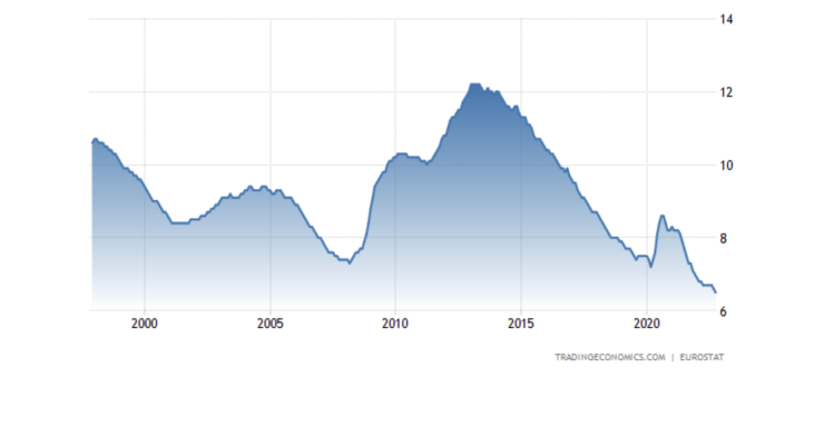 Безработицата в еврозоната. Графика: TradingEconomics