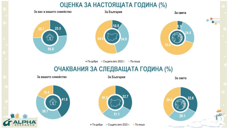 Източник: "Алфа рисърч"