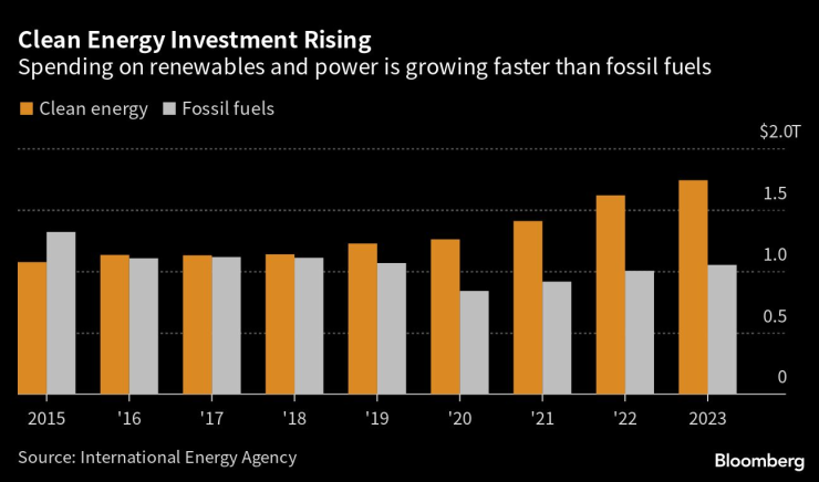 Инвестициите в чиста енергия нарастват с по-бърз темп от разходите за проучване и добив на петрол и газ. Източник: BloombergNEF