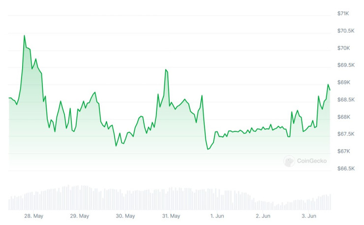 Цената на биткойна през последната седмица. Графика: CoinGecko