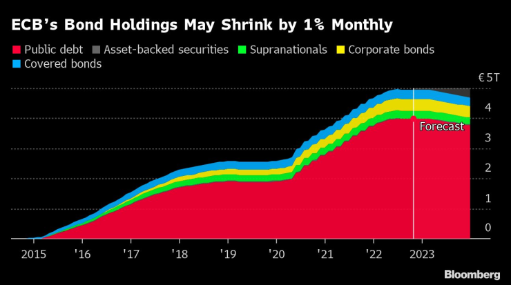 ЕЦБ може да започне да свива баланса си в началото на 2023 г. Източник: Bloomberg L.P.