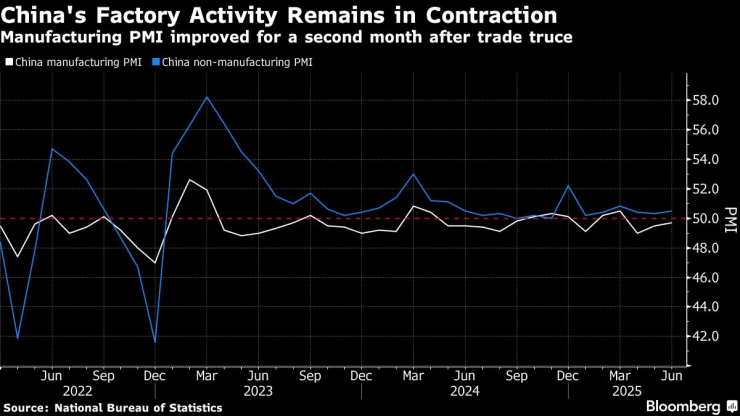 Фабричната активност в Китай продължава да се свива. Изображение: Bloomberg