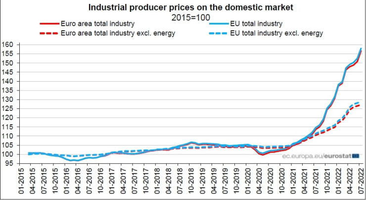 Ръст на производствените цени в еврозоната и в ЕС. Източник: Евростат