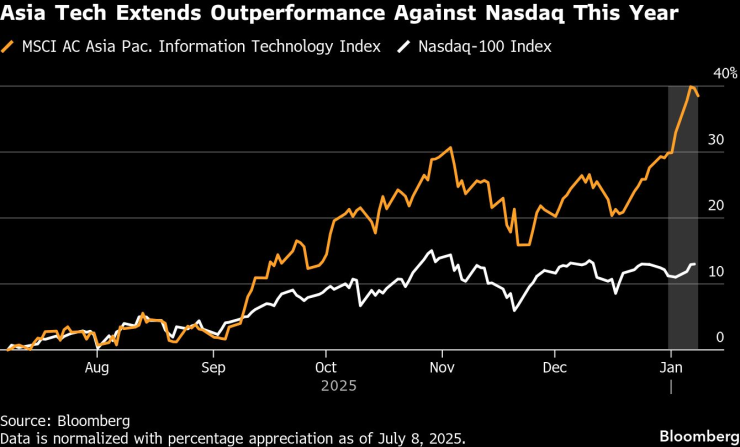 Представянето на MSCI Asia Pacific Information Technology Index спрямо Nasdaq 100. Графика: Bloomberg LP