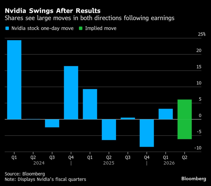 Движение на акциите на Nvidia след представяне на финансовите ѝ резултати. Графика: Bloomberg