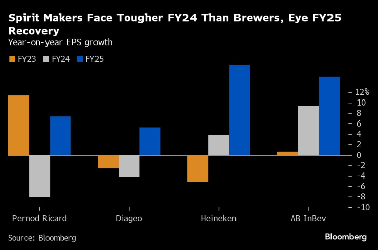 В момента предизвикателствата за производителите на спиртни напитки са по-големи от тези за пивоварите. Графика: Bloomberg