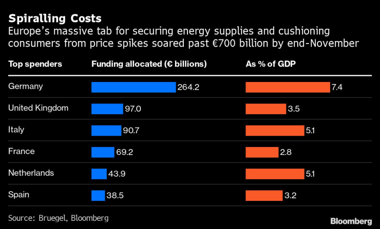 Разходите на Европа за осигуряване на газови доставки и подпомагане на потребителите заради ръста на цените достигнаха 700 млрд. евро към края на ноември. Графика: Bloomberg LP