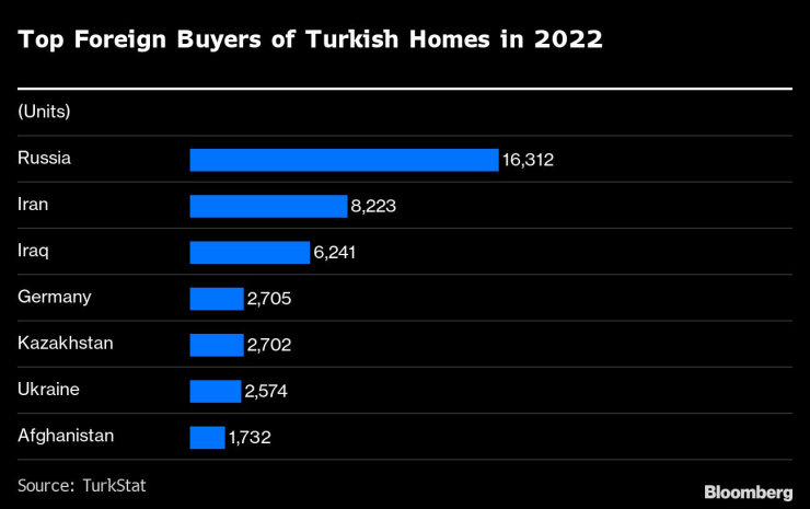Водещи чуждестранни купувачи на домове в Турция през 2022 г. Графика: Bloomberg LP