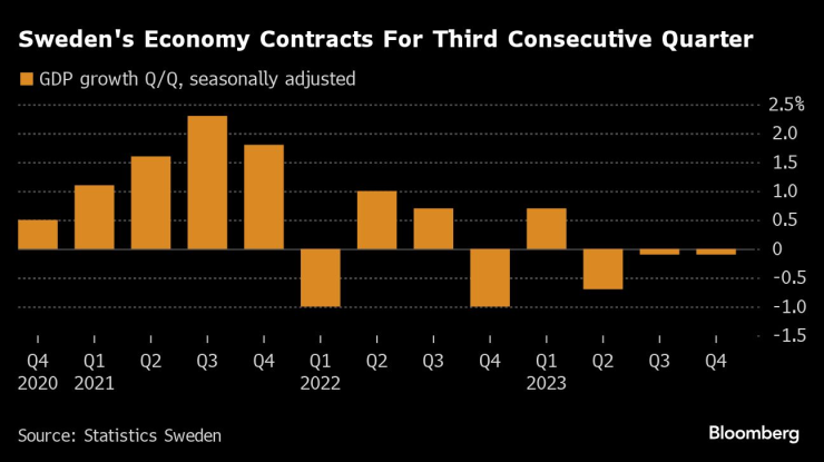 Икономиката на Швеция се свива за трето поредно тримесечие. Графика: Bloomberg