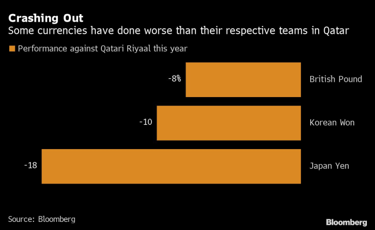 Някои валути се представиха по-зле от съответните отбори в Катар. Графика: Bloomberg L.P.