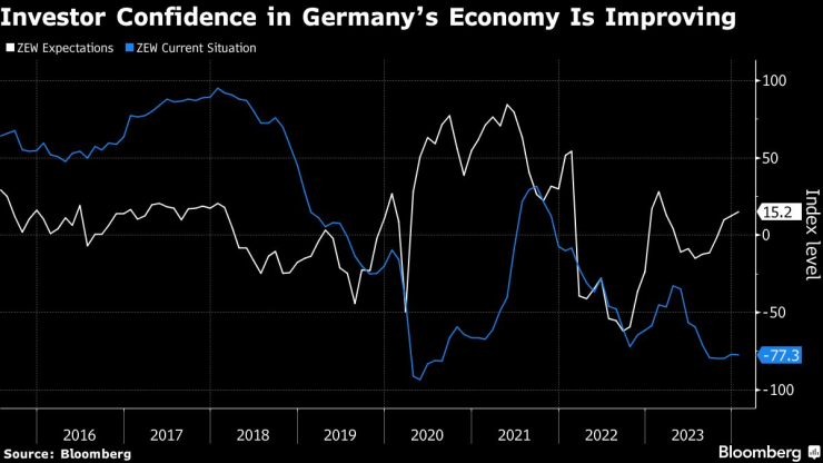 Доверието на германските инвеститори в икономиката се подобрява през януари. Графика: Bloomberg