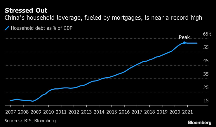 Дългът на китайските домакинства, стимулиран от ипотечните кредити, е близо до рекорден връх. Графика: Bloomberg LP
