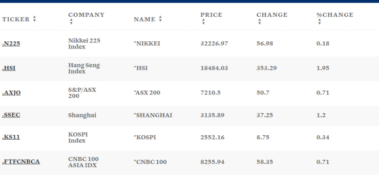 Таблица: CNBC