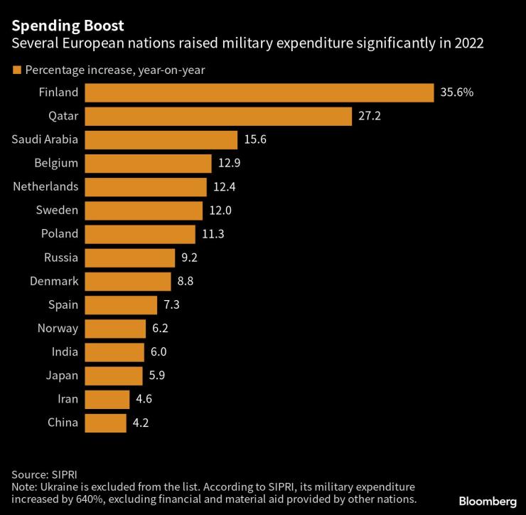 Увеличение на военните разходи през 2022 г. на годишна база. Графика: Bloomberg