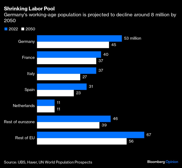 Очаква се населението на Германия в трудоспособна възраст да намалее с 8 млн. души до 2050 г. Графика: Bloomberg LP