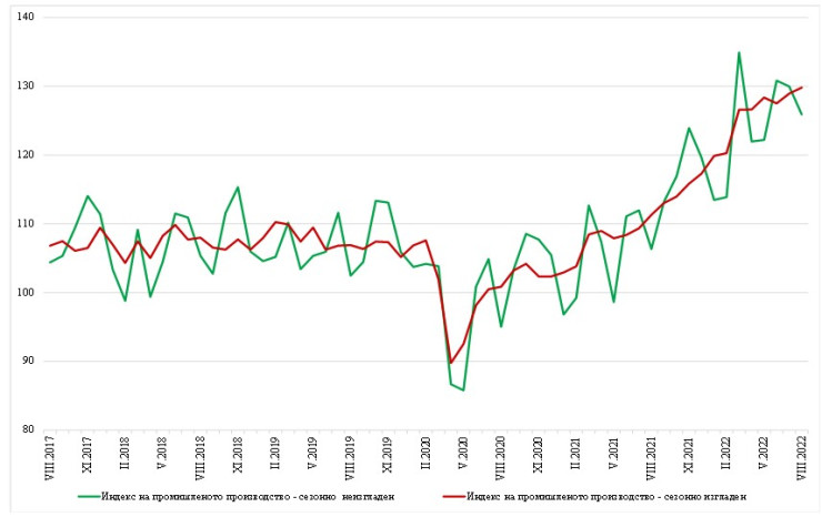 промишлено производство 1