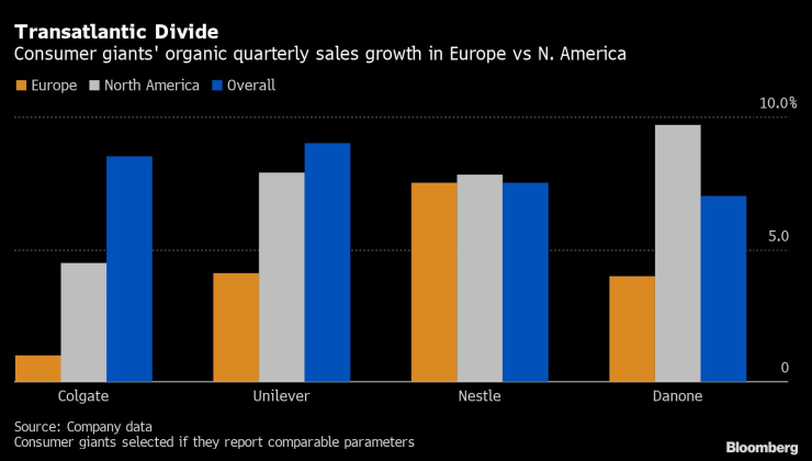 Органичните тримесечни продажби на гигантите при потребителските стоки в Европа и Северна Америка. Източник: Bloomberg