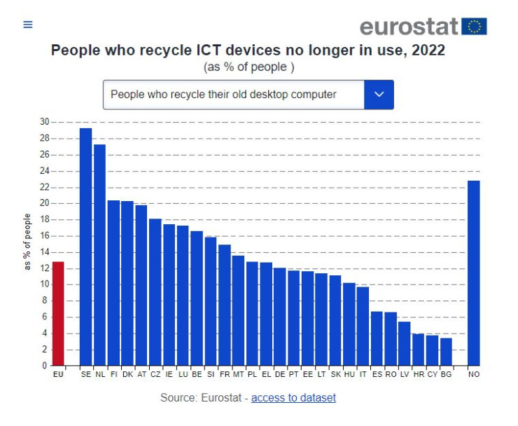 Дял на хората в ЕС, които рециклират своите телекомуникационни устройства през 2022 г. Източник: Евростат