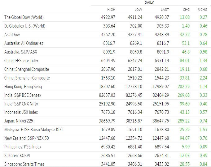 Основните азиатски борсови индекси в края на редовната търговия на 30 август.