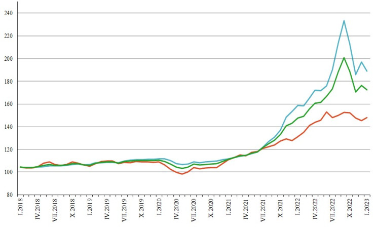 Източник: НСИ