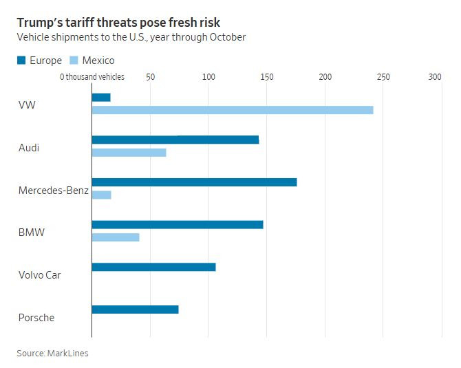 Кои европейски компании са най-силно изложени на митата на Тръмп. Графика: WSJ