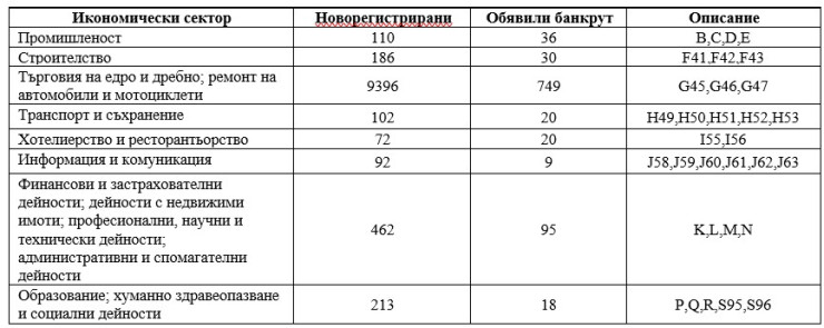 Източник: НСИ