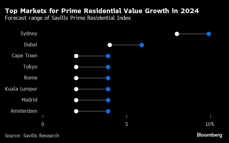 Най-силните пазари през 2024 г. за ръста на стойността на първокласните жилища. Графика: Bloomberg LP