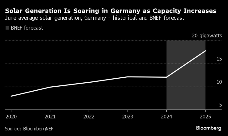 Производството на соларна енергия в Германия расте на фона на увеличаващия се капацитет. Графика: Bloomberg