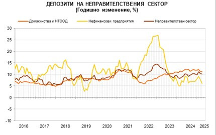 Източник: БНБ