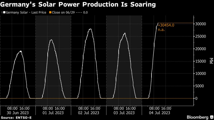 Производството на соларна енергия в Германия продължава да расте. Източник: Bloomberg/ENTSO-E