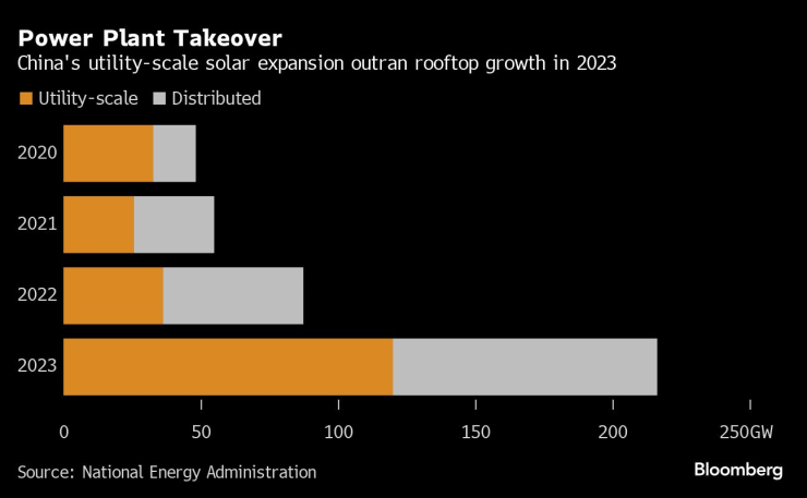 Добавеният нов капацитет при соларните комунални паркове в Китай надхвърля този при покривните модули. Графика: Bloomberg