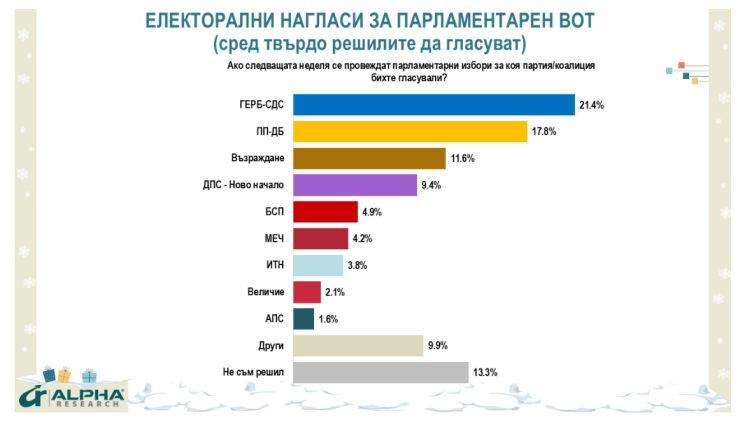 Източник: Алфа рисърч