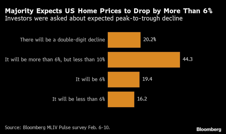 Повечето инвеститори очакват жилищните цени в САЩ да паднат с над 6% спрямо пика си. Графика: Bloomberg