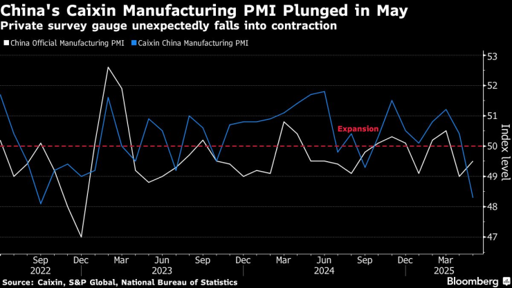 Производственият PMI индекс на Caixin за Китай се е понижил през май. Изображение: Bloomberg