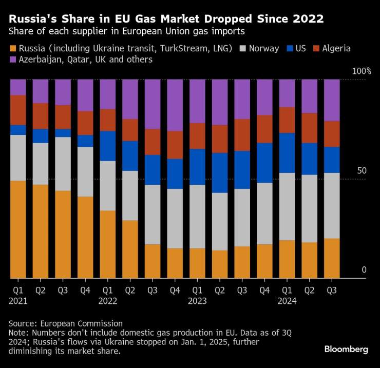 Делът на Русия на газовия пазар в ЕС намаля от 2022 г. насам. Графика: Bloomberg LP